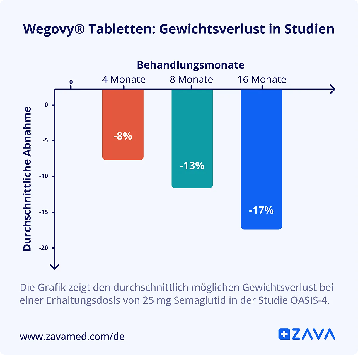 Balkendiagramm, das den Gewichtsverlust mit Wegovy® Tabletten in der OASIS-4-Studie nach 4, 8 und 16 Monaten zeigt.
