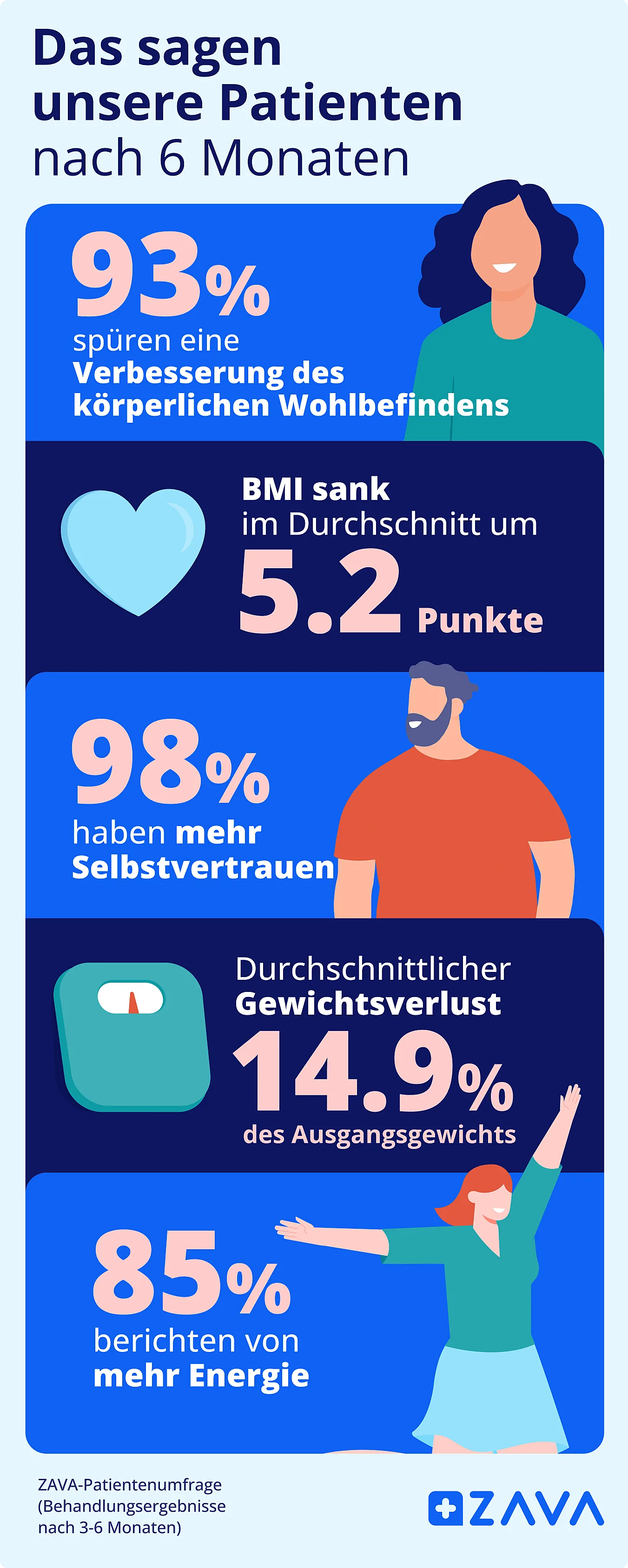 Grafik zu Erfahrungen mit ZAVA